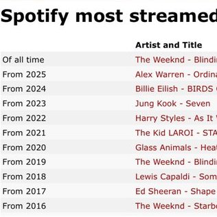 mhereonlyforbts's tweet image. Jungkook’s “Seven” is NOW the 2023 MOSTstreamed song on Spotify with 2.763 BILLION streams becoming the FIRST song by a K-ACT to reach this milestone!! 

CONGRATULATIONS JUNGKOOK 
SEVEN MOST STREAMED 2023 SONG
#SEVENmoststreamed2023