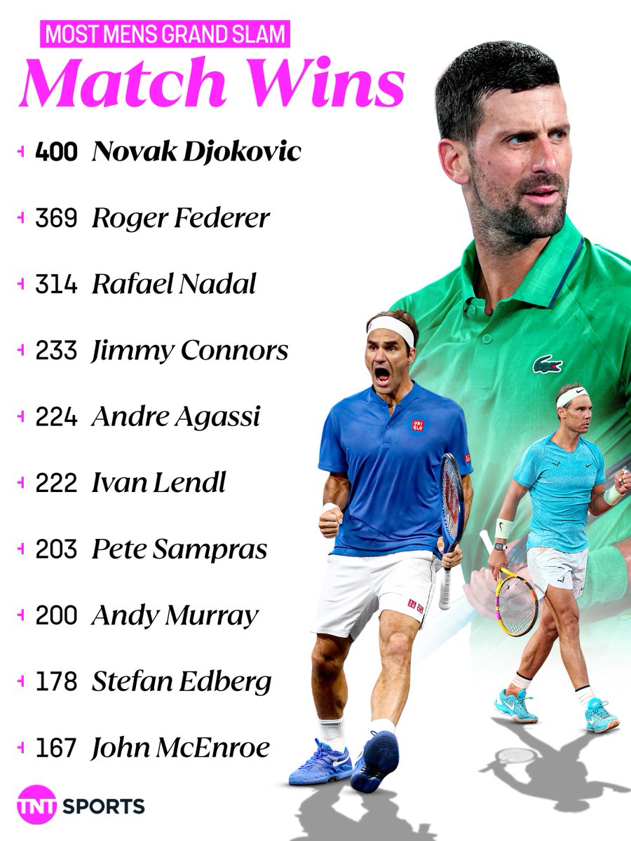 tntsports's tweet image. FOUR HUNDRED GRAND SLAM MATCH WINS 💯💯💯💯

Novak Djokovic, you are out of this world 🤯