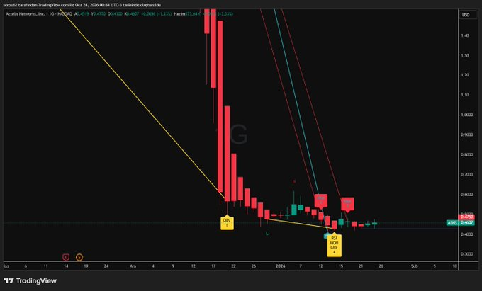 Trader0zo's tweet image. $ASNS G #NASDAQ @NYSE🏛 
Kendime not🧐