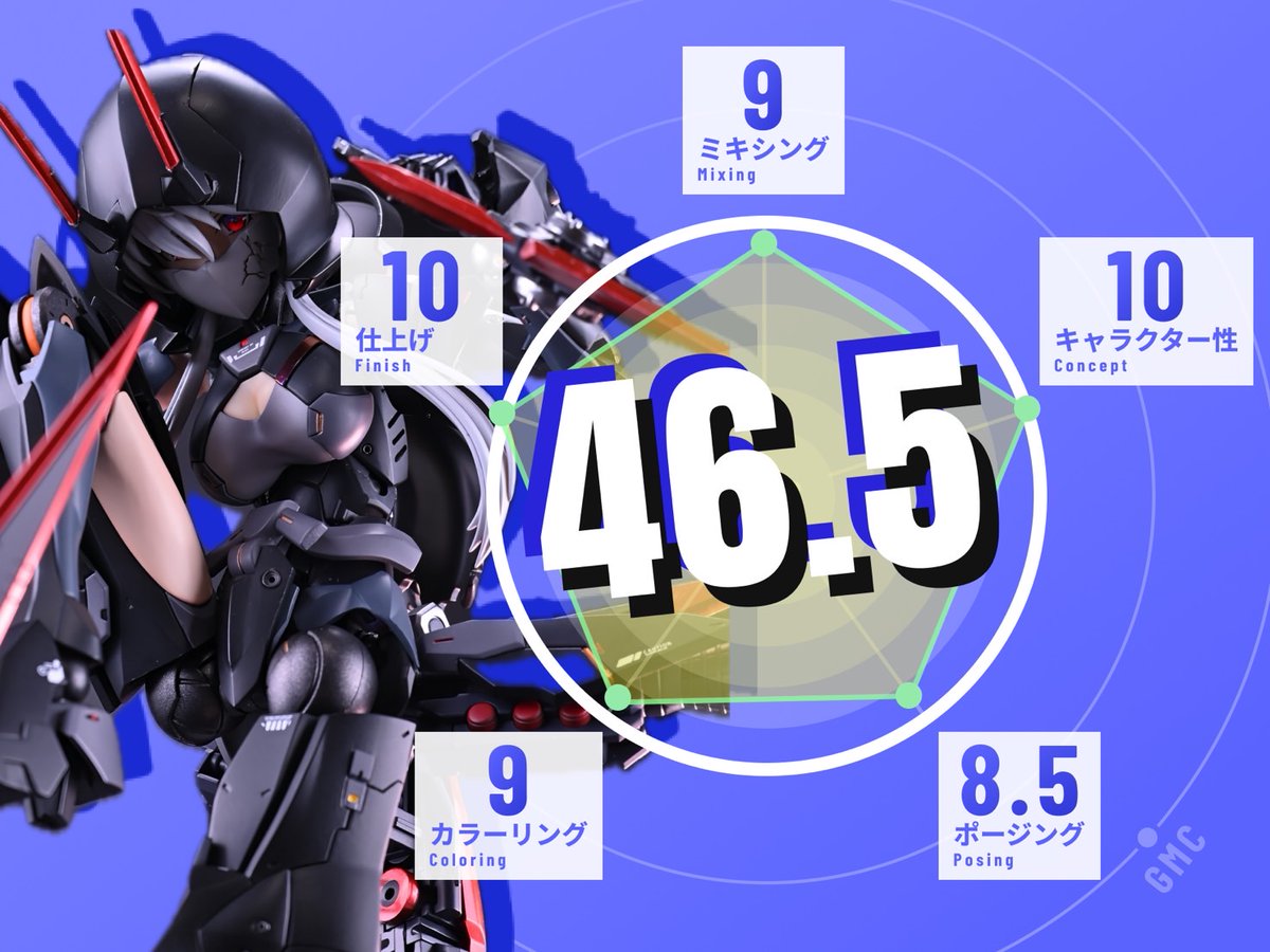gmc_684's tweet photo. 【第1位】　黎　　（製作者：熊ナヴェ様）
合計：46.5／50

黒を基調に、赤いブレード状アクセントを効かせたシルエットがとにかく強い一作。フード＋マスクの“隠す顔”の演出に、クラック表現のワンポイントが効いていて、静かな狂気と戦闘感が同居しています。装備のボリュームを上半身〜腕まわりに寄せつつ、脚部はラインを崩さず締めているので、重武装でもスタイルが死んでいないのが上手い。さらに、黒の中で面の向きがきちんと読める塗装（ツヤ差・金属感のコントロール）と、白髪の抜けで視線誘導が決まっていて、写真映えも含めて完成度が高いです。

GMC 5項目コメント

・ミキシング（9）：異なるパーツ群を“面構成”で揃えていて、追加装備が後付けに見えない一体感があります。

・キャラクター性（10）：フード・マスク・クラック、赤い刃の危うさまで含めて「この子は何者か」が一目で伝わります。

・ポージング（8.5）：武装の迫力は出ているので、もう一段だけ腰〜肩のひねりで視線の流れが作れるとさらに化けそう。

・カラーリング（9）：黒×赤の王道を、白髪と差し色の配置で破綻なくまとめていて、主役が明確です。

・仕上げ（10）：表面の荒れが見えず、パネルのエッジと質感（マット〜メタル）の切り替えが綺麗で“完成品の説得力”があります。

https://t.co/nOzWtFFsVJ