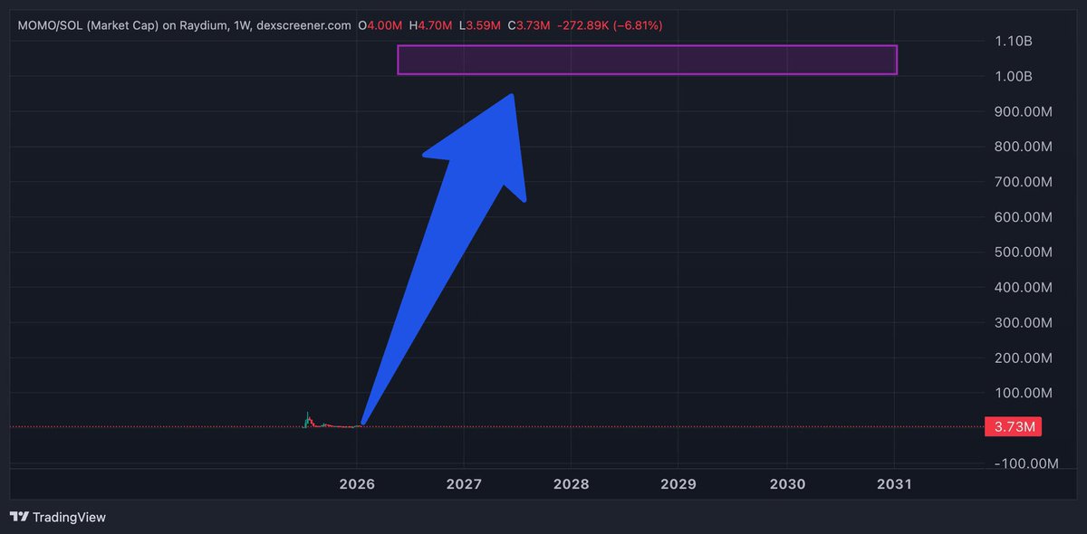 Simon386590's tweet photo. $MOMO it's coming. The question is are you ready? https://t.co/8UbBTwcWAy