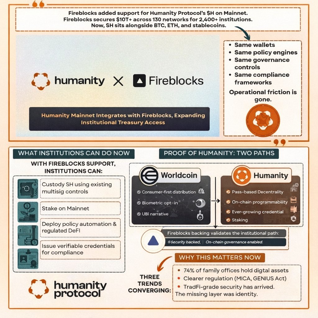 Samurai_CZ's tweet photo. Big move for @Humanityprot 🚨
Humanity Mainnet is now live on @FireblocksHQ  and that’s a real inflection point.

2,400+ institutions can now custody & operate $H using the same infra they already trust for BTC & ETH.

No new tooling. No workarounds.
This is trust infrastructure quietly going treasury-grade.

🔹 $10T+ secured by Fireblocks
🔹 130+ networks supported
🔹 Direct institutional access to Humanity Mainnet

Institutions aren’t just buying assets anymore they’re positioning around identity, trust, and coordination as on-chain activity + AI scale.

Maybe that’s why $H is still holding strong above a $1.6B valuation 👀
If this momentum continues, projects like Zama / Arcium might be looking at real competition.

This is the kind of integration people only appreciate after it’s obvious. 🧠🔥