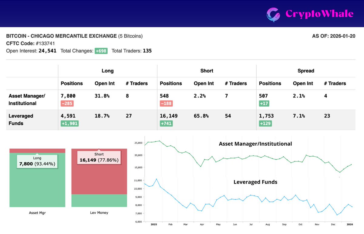 Latest (Jan 23, 2026) COT Report for Bitcoin futures (CME): Asset Manager /  Institutional: 📈 Long: 7,800 📉 Short: 548 NET: +7,252 LONG Leveraged  Funds: 📈 Long: 4,591 📉 Short: 16,149 NET: -11,558 SHORT Long-term bulls  (institutions) vs short-term ...