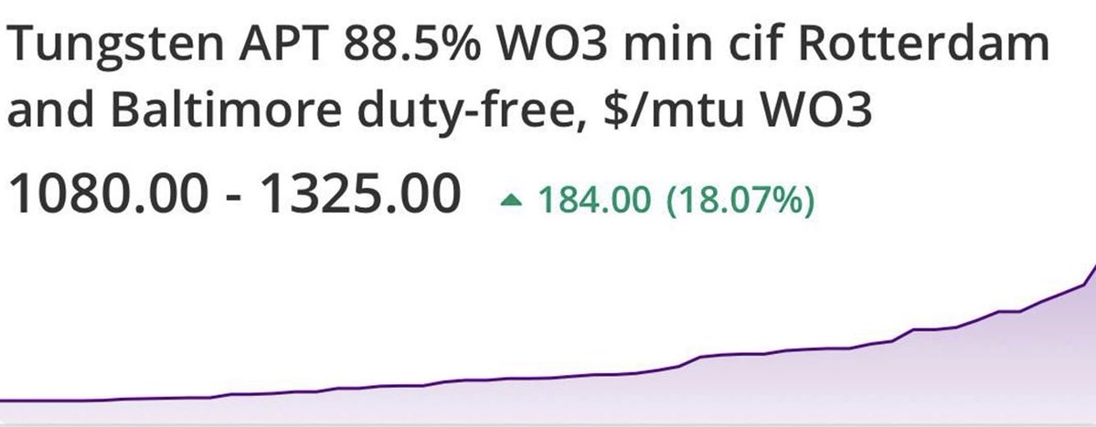 Valefossa's tweet image. #Tungsten APT Rotterdam leaps towards the price in China ❇️