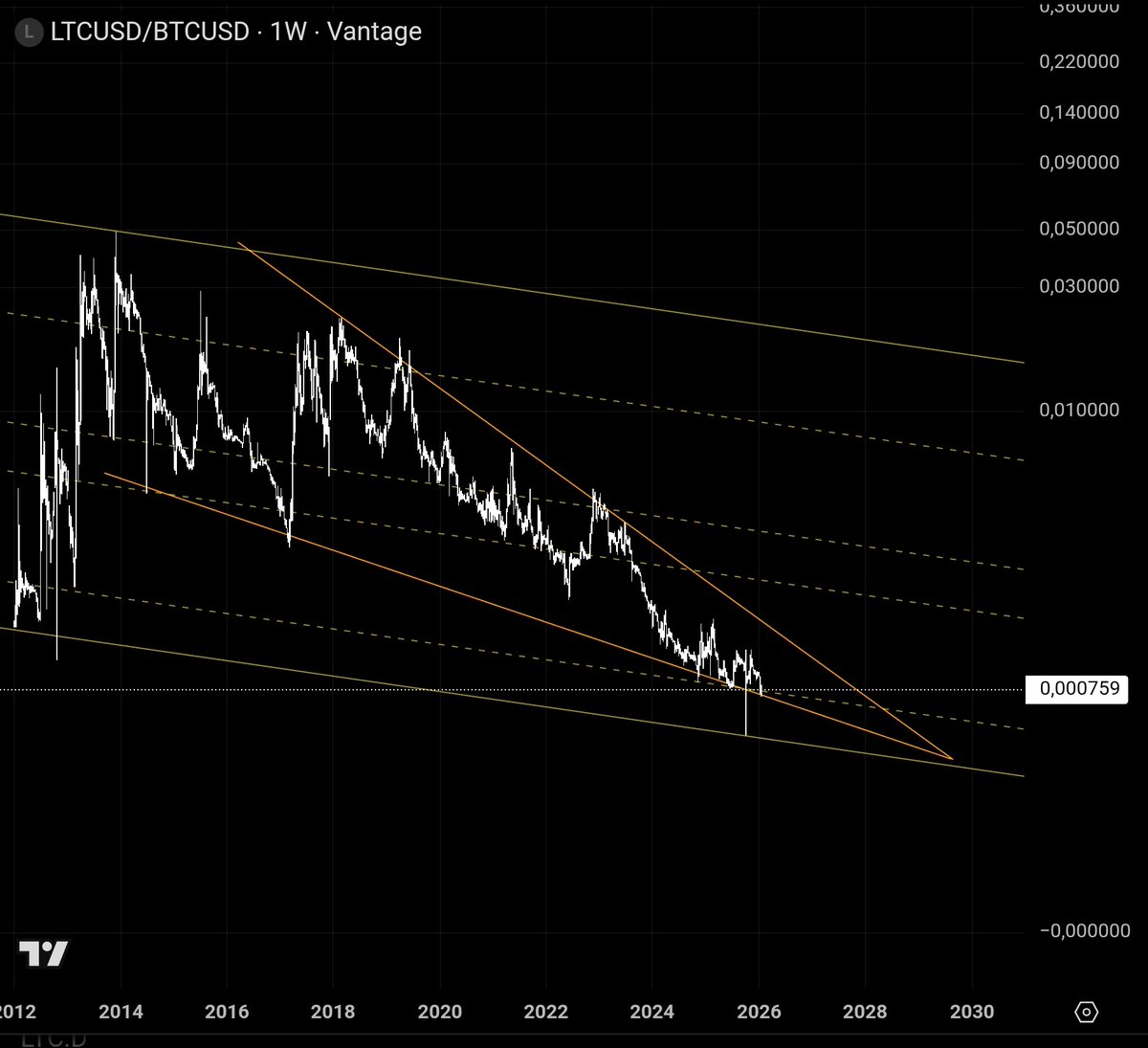 LTCBTC will never reverse, it will keep going down for ever 💀