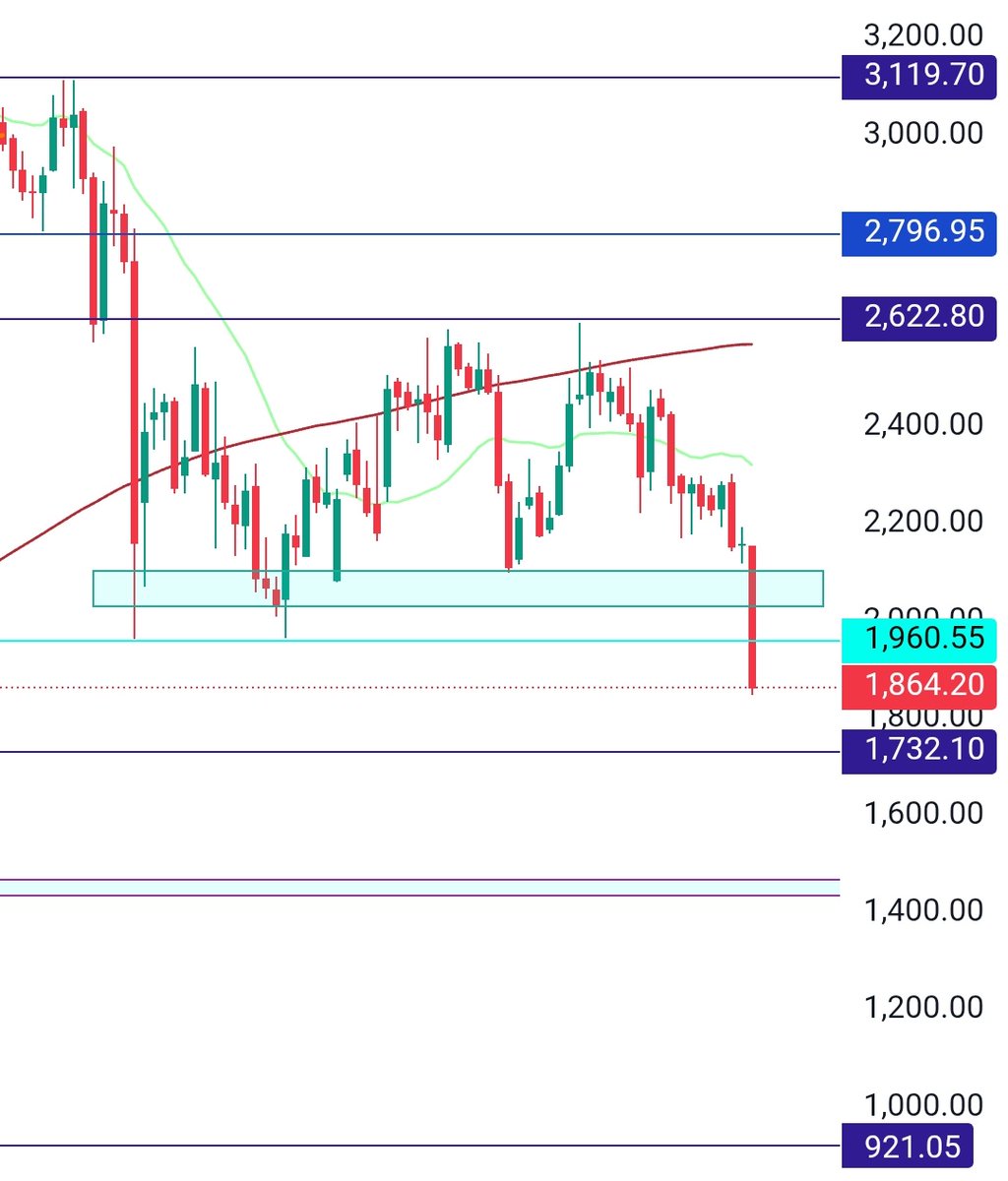 vishal_susheel's tweet image. ADANI ENTERPRISES GOING 921?

ALL SUPPORTS BROKEN 🚨

BOOKMARK THIS POST ✅️ 

DO OR DIE LEVEL: 1730

AFTER THAT MAJOR SUPPORT ZONE: 1400

LAST LEVEL IF 1400 BREAKS: 921💥

#AdaniGroup #ADANIENT #AdaniEnterprise 

Technicals saying: More pain left 🔻