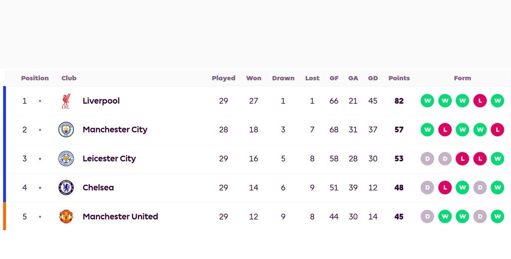 "Liverpool won the league because of COVID"

Meanwhile the league before COVID lockdown.