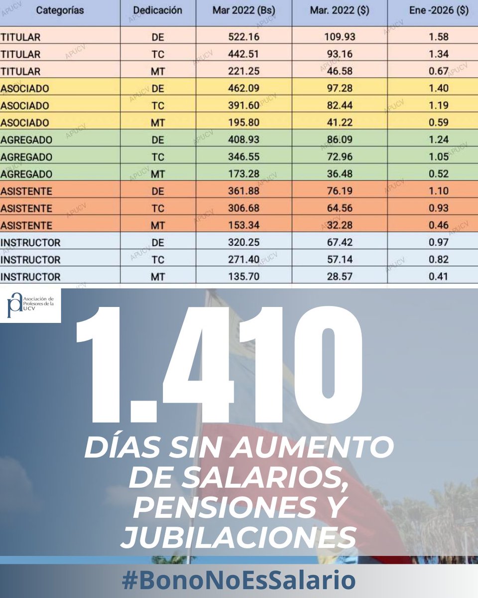 #UCV #Profesores #Venezuela #SalariosDignosYa #BonoNoEsSalario