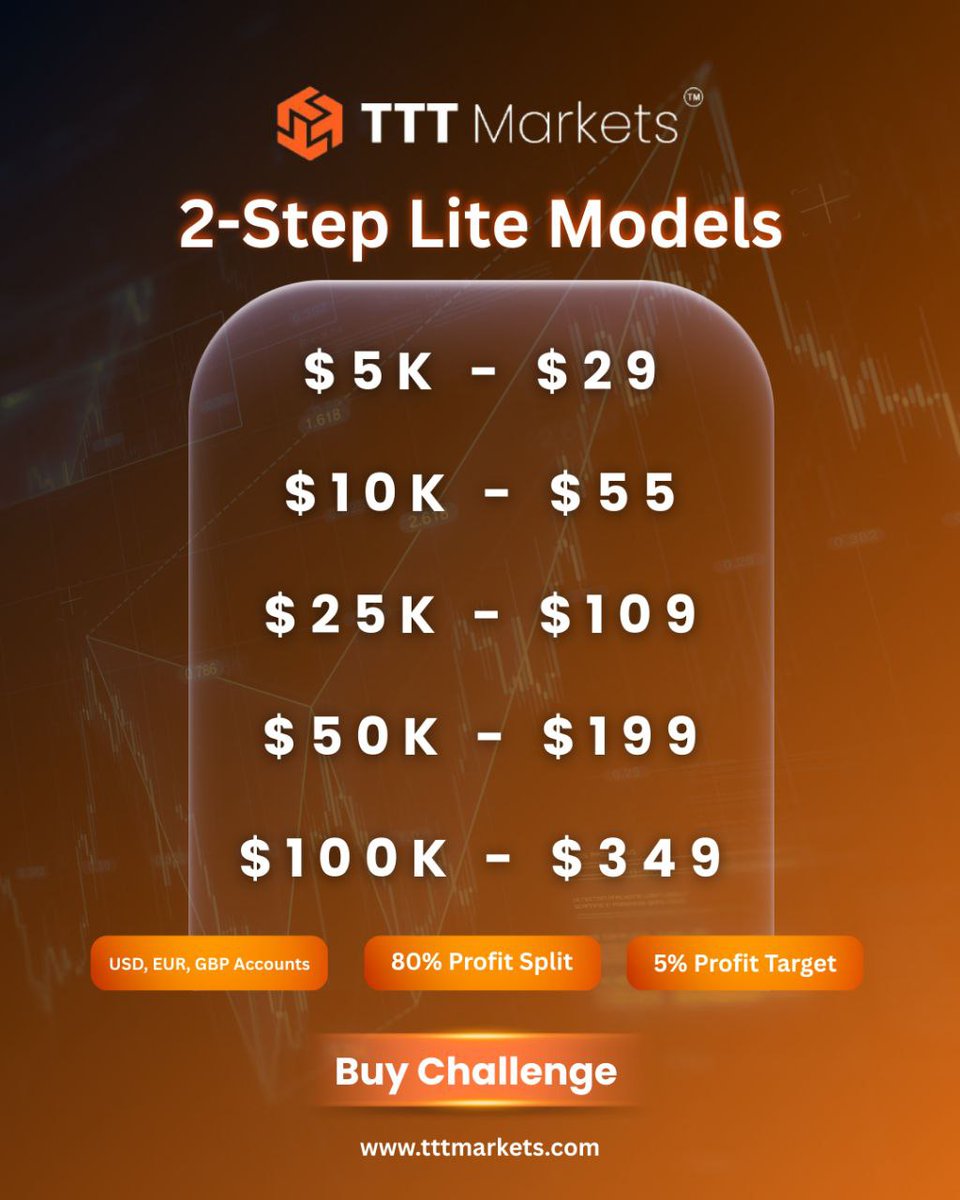 <a href="/TTTMarkets/">TTT Markets</a> 2-Step Lite Models Offer An Affordable Entry Into Funded Trading With Low Profit Targets &amp; Solid Profit Splits

Exclusive Pricing with 10% OFF Using Code (PEMZIFX)
$10K Account — Now $49.50 (was $55)  
$25K Account — Now $98.10 (was $109)  
$50K Account — Now $179.91