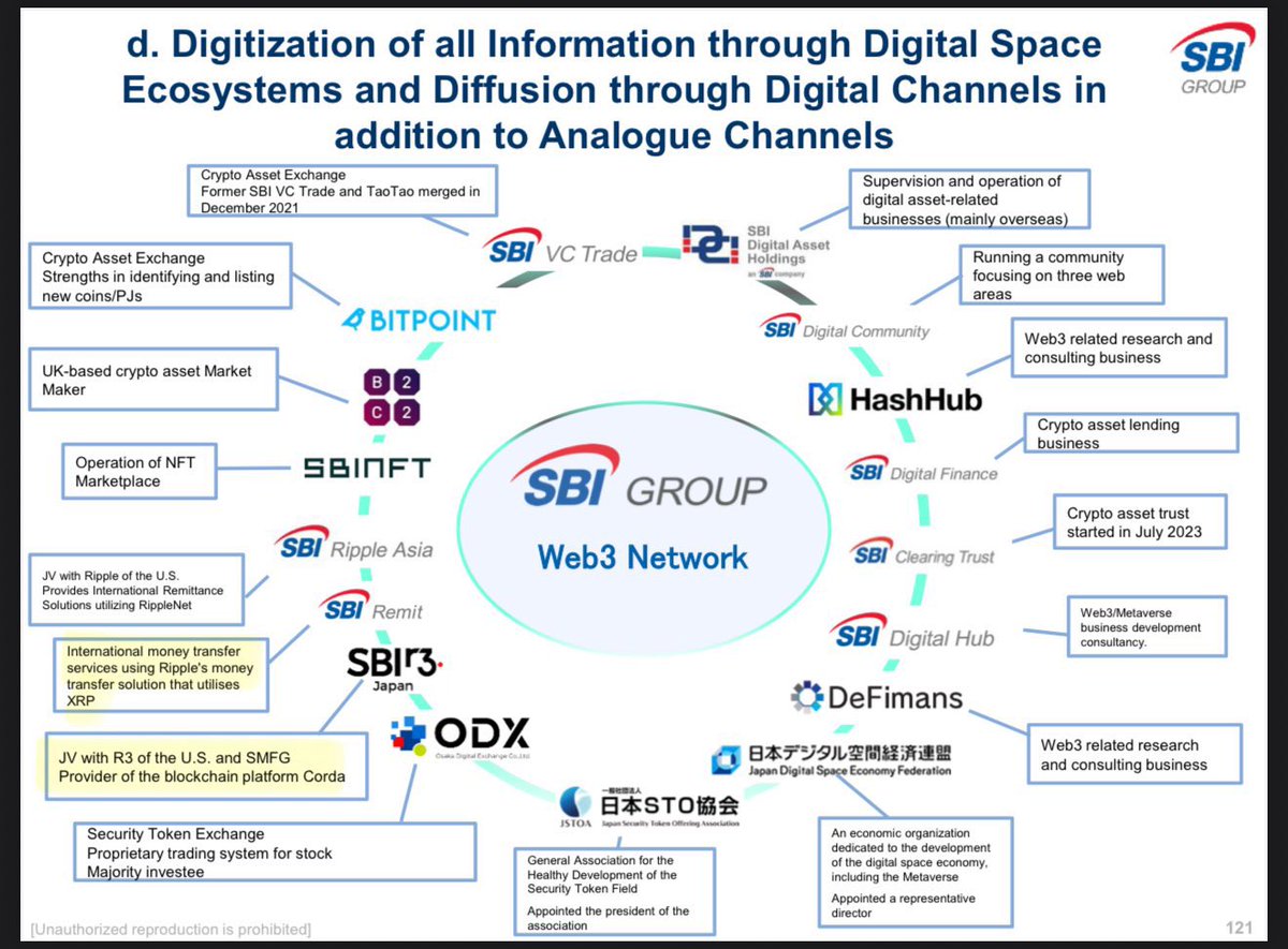 As recent as 2025, SBI confirmed its use of R3 Corda with XRP.✓  Documented.📝👇