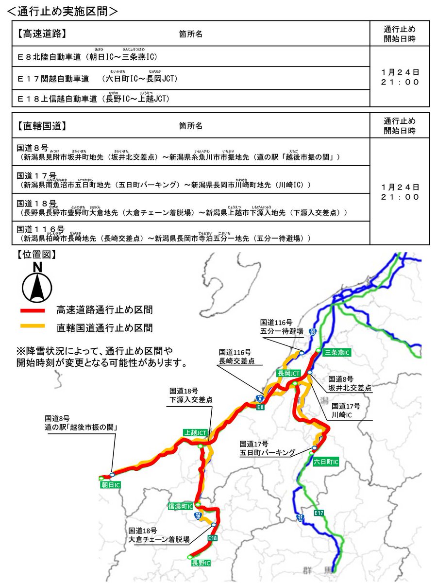 mlit_nagano's tweet photo. 【大雪の影響による高速道路と国道の予防的通行止め⛄】北陸地方の大雪に伴い、関東地方整備局管内では、長野県北部の上信越自動車道と国道18号で、本日21時より予防的通行止めを実施します。
〇関東地方整備局HP:https://t.co/q5Q71qbm2B https://t.co/hmOWEQVN1b