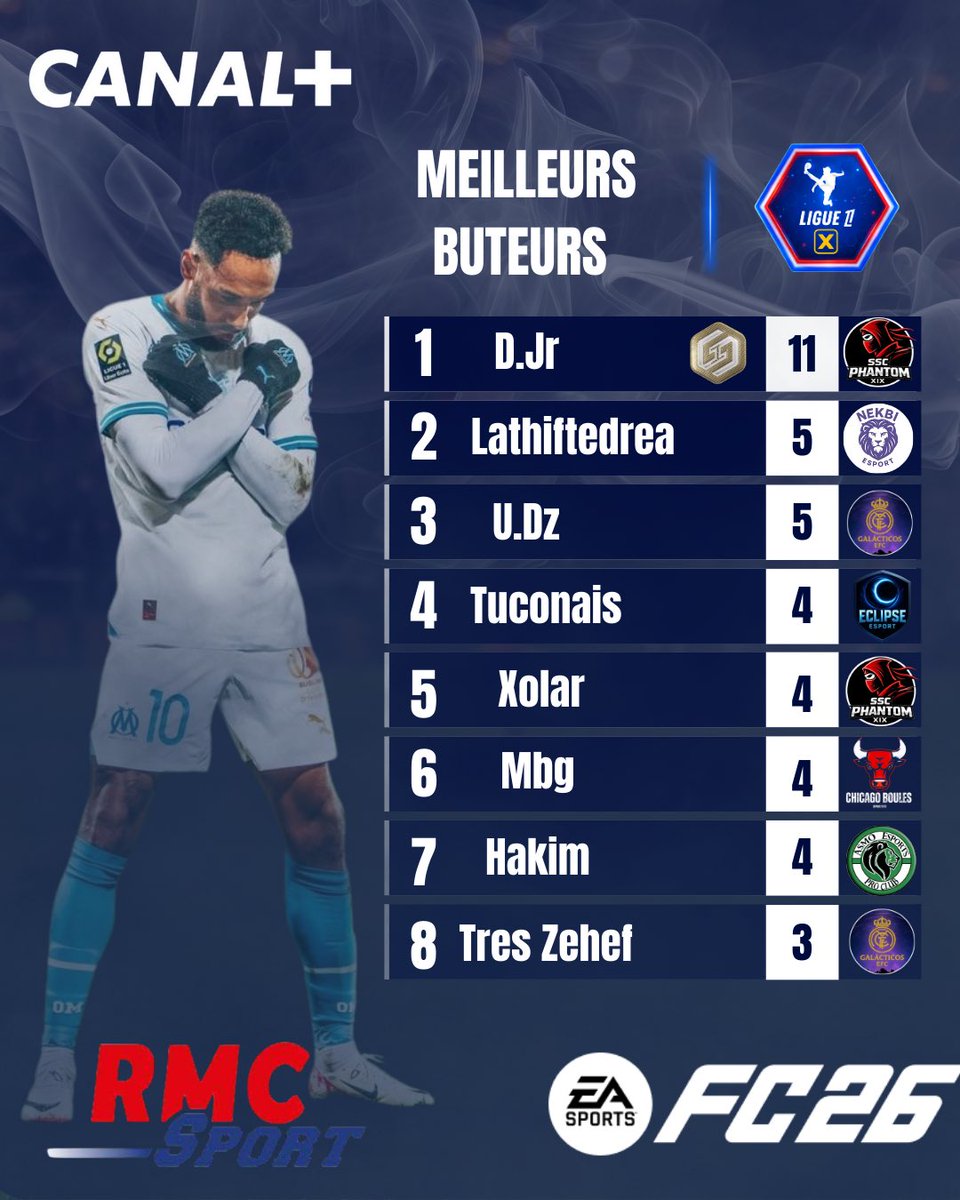 Les buteurs se sont illustrés cette semaine !

Voici le classement des meilleurs réalisateurs après la deuxième semaine du championnat.