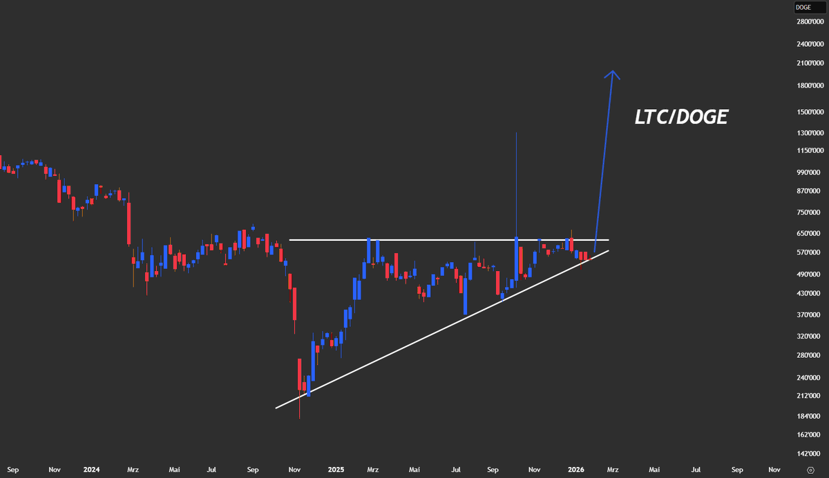 LTC / $DOGE shows me that Litecoin will perform much better than Dogecoin  this bull market.