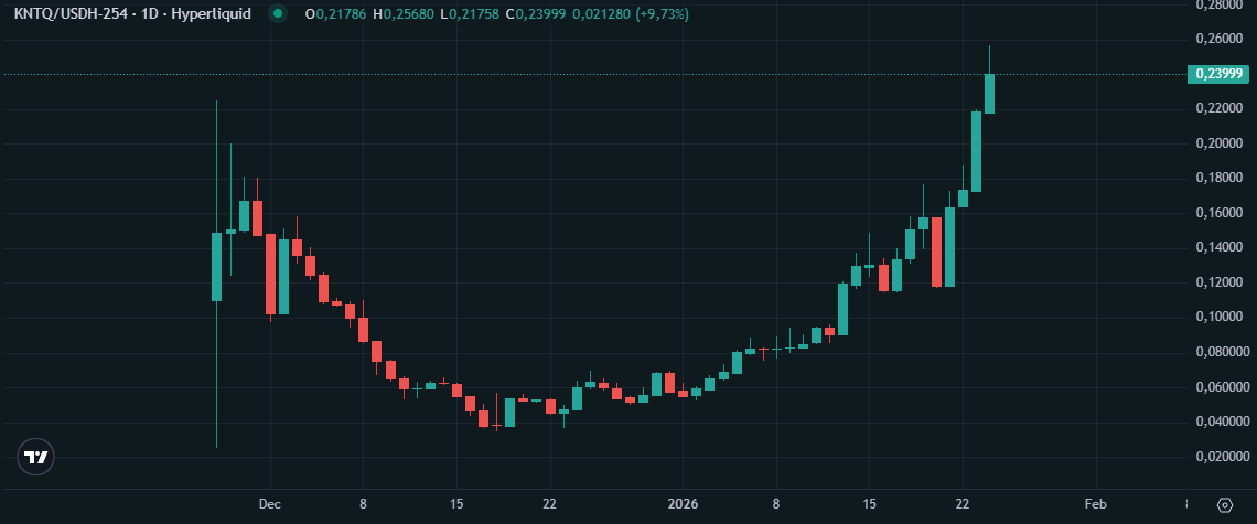 Pasta_Capital's tweet image. If you haven't understood it yet, $KNTQ is the only biddable coin for the HIP-3 narrative

It acts as an index of attention to the permissionless deployment of markets of the house of all finance

It looks great
And the stats for many deployers are just starting to heat up
