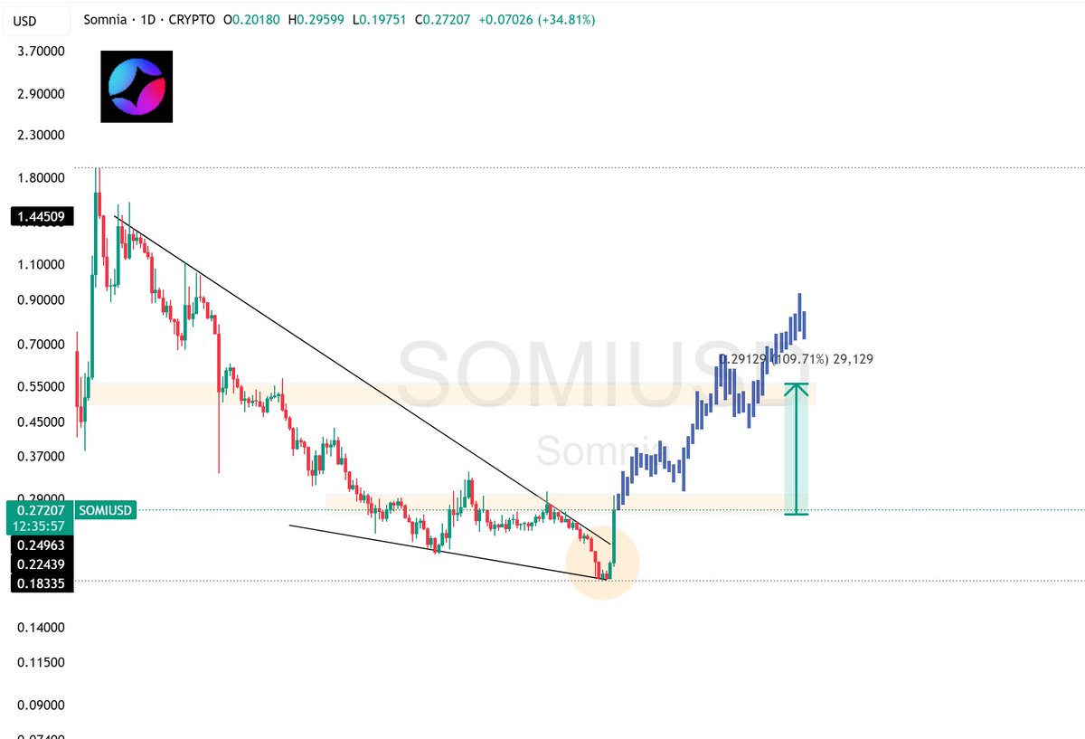 SOMI explodes on supply shock and fresh ecosystem traction -- Volume  ignition: 24h trading jumped to ~$184M, confirming aggressive demand --  Tight float: Only ~21.7% of supply is circulating, magnifying price moves --
