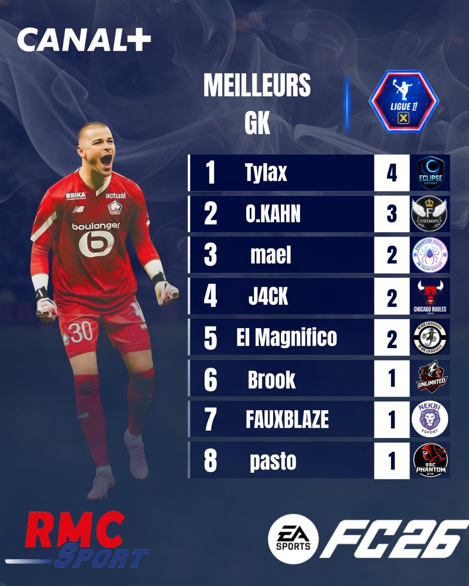 Classement des invincibilité Gardien