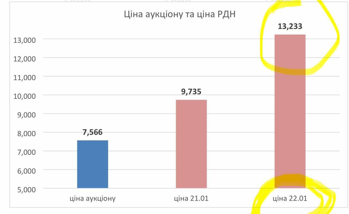 ДТЕК відмовляється від контракту з «Енергоатомом», оскільки обставини його укладення стали предметом публічних дискусій.

Контекст: «Енергоатом» (у керівництві якого досі працюють люди, пов’язані з Міндічем) за два дні до підвищення граничних цін на ринку електроенергії