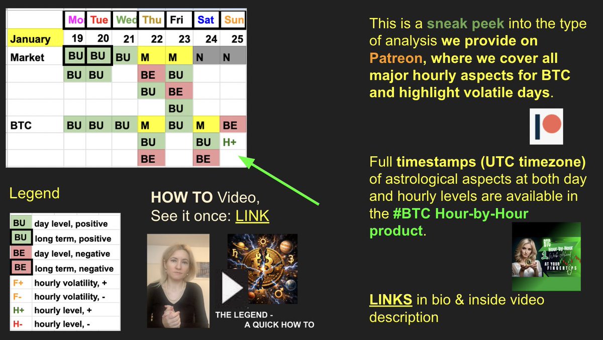 Bitcoin, as mentioned, Sunday, bearish energy builds up at day level (BE,  red, 25th), visible in the 1h chart: #astrology #crypto #trading