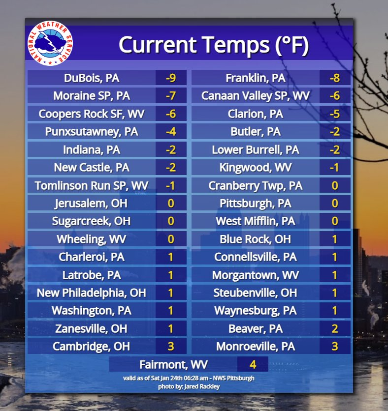 NWSPittsburgh's tweet image. The bad news:  Very cold morning temperatures. 

The good news: We're only 35 days away from meteorological spring (March 1st)!  Hang in there!