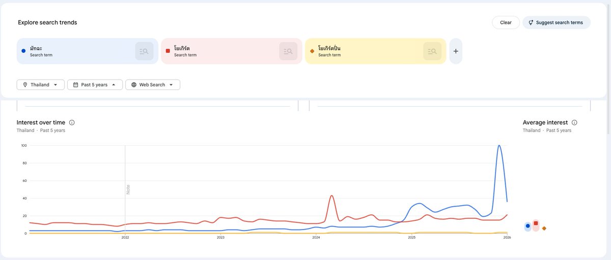 NerLear's tweet image. ถ้าดูจาก Google trend ก็ค่อนข้างชัดว่า
"กระแสมัทฉะได้หมดลงแล้ว"
