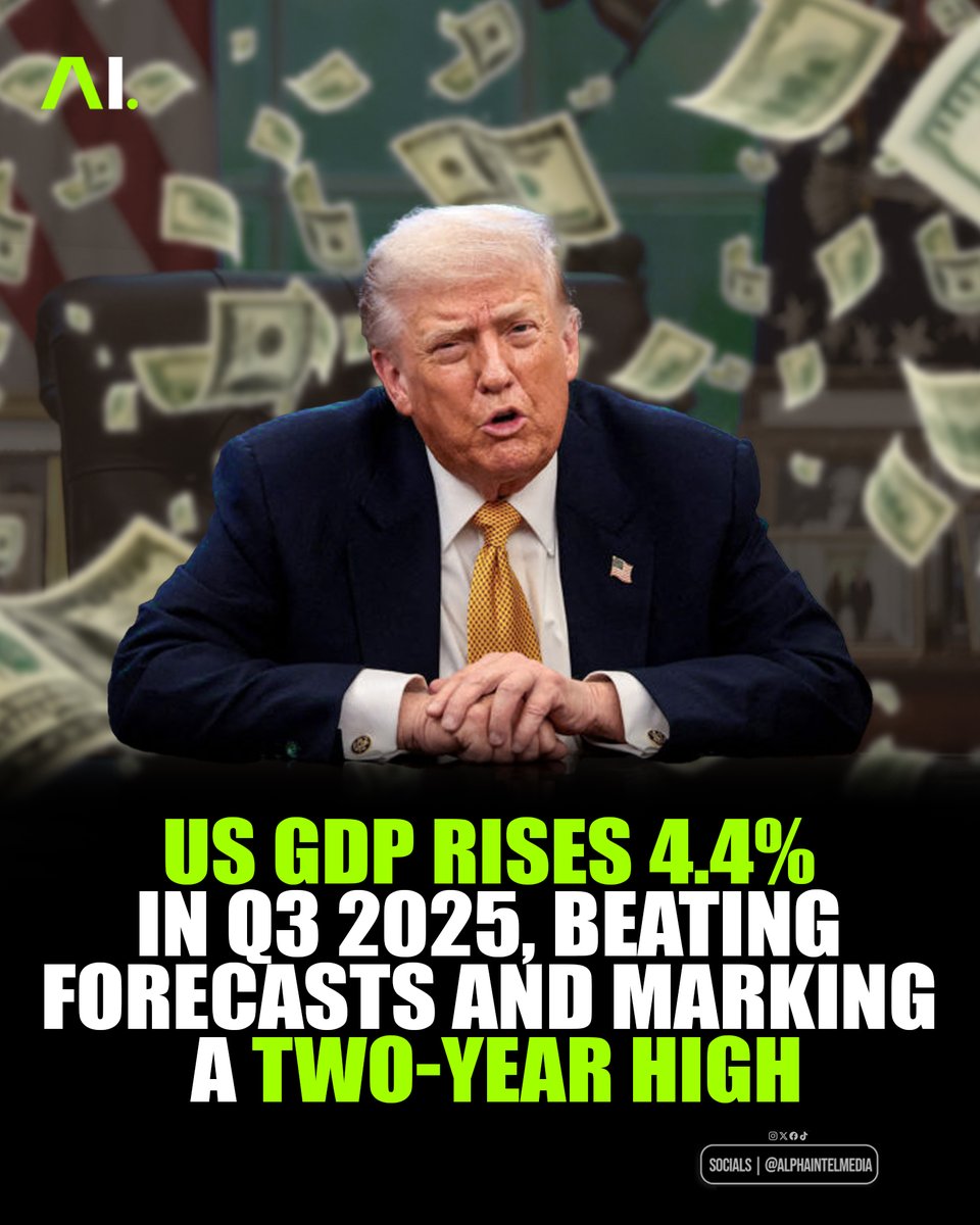 AlphaIntelMedia's tweet photo. The U.S. economy gained notable traction in Q3 2025, with GDP rising at a 4.4% annual pace, outperforming expectations and registering its strongest expansion in almost two years.

The upswing was fueled by steady consumer demand, a pickup in corporate investment, and healthier export activity, indicating that economic demand held up well despite elevated interest rates and persistent global risks.

Official figures pointed to broad-based improvement across key industries, particularly services and manufacturing, while household spending remained a central pillar of growth.

Analysts cautioned that growth could cool in the coming quarters, but the third-quarter results highlight surprising resilience and ease near-term concerns over a hard economic slowdown.