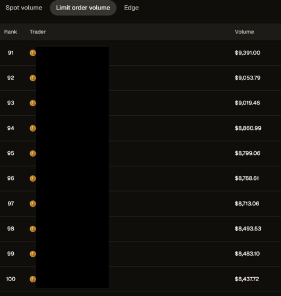 Backpackで借りた資産を使ってTitanのLimit OrderでVol作り🎒

2週間限定で上位1,000ユーザーにはおまけ程度のインセンティブ分配も一応ある。1,000ドルで取れるバッジ目当てが多いのかTOP100でも10,000Volもない。
バッジ意味あるか分からないけどLimit OrderとForgeは取っておいても良いと思う。