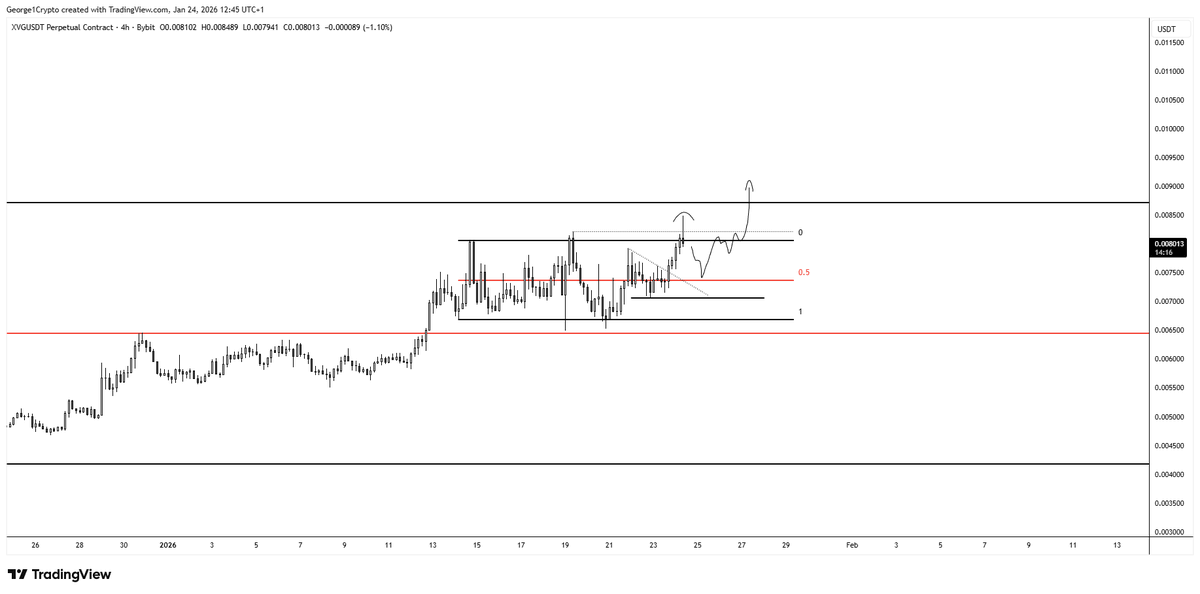 George1Trader's tweet photo. $XVG Had some TP's hit but expecting a bigger squeeze. Weekly close should be good so expecting continuation next week. Any dip is a buy imo. https://t.co/9PRnzVRnz0