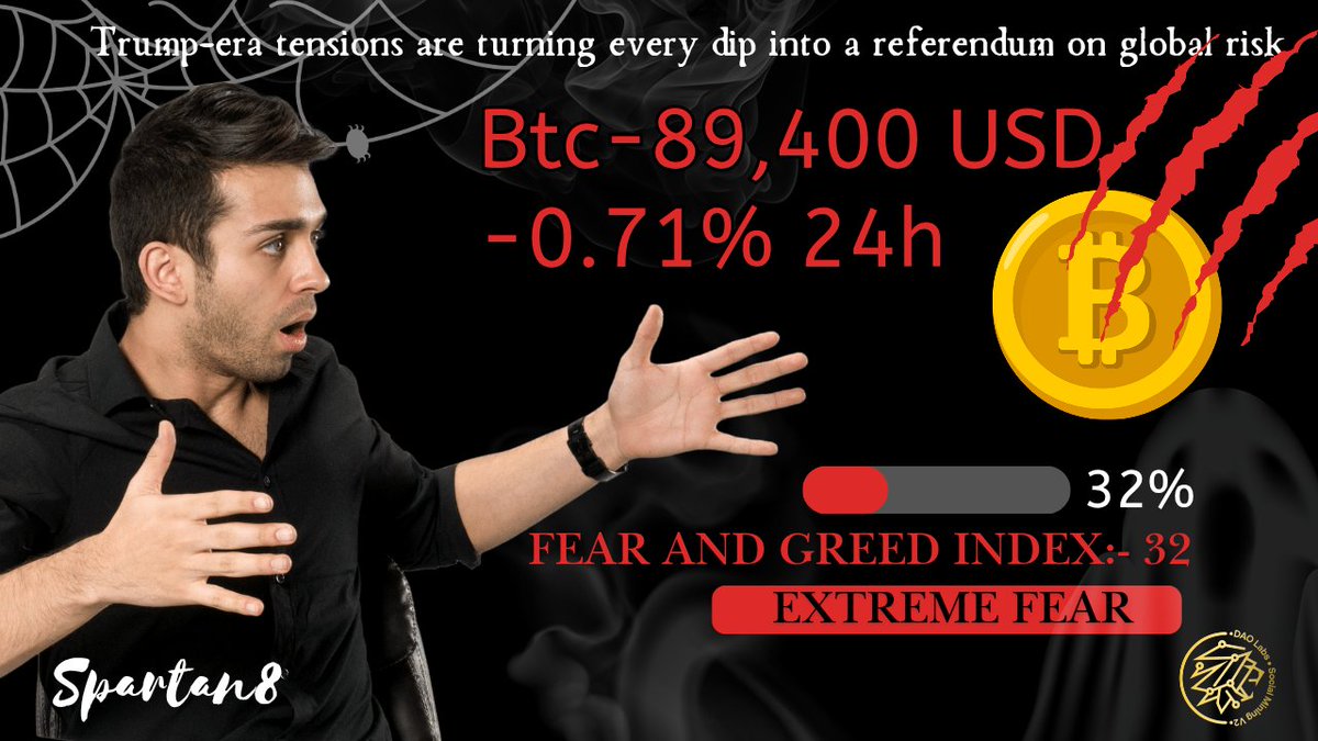 The crypto market is bleeding again. $BTC is down 89,400$ , sentiment has  flipped to Extreme Fear 🚨 (32), and traders are realizing this rally may  be far more fragile than it