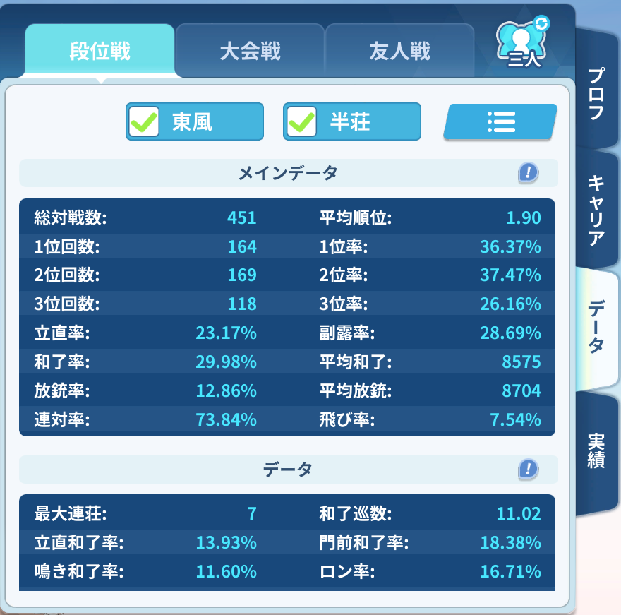 gomatama5's tweet photo. 三麻で天下一番取ってみた
2、3枚目は銀河卓のみの成績
451戦で上がれたので悪くないんじゃないかな https://t.co/jO1MdxDyGw