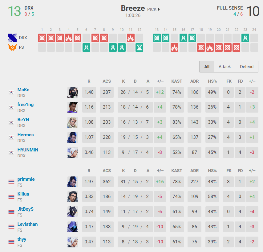 VALO2ASIA's tweet image. What an insane stats from Primmie despite losing the map

#VCTPacific