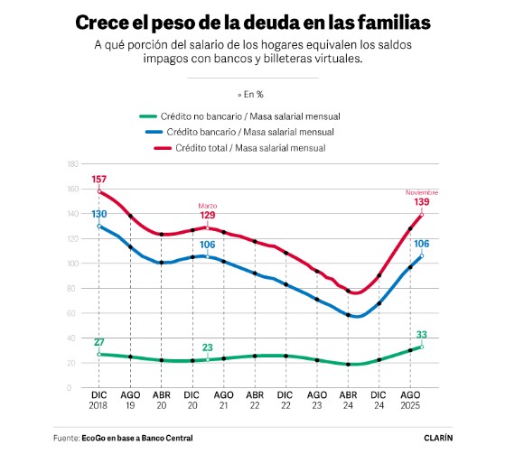 LA DEUDA DE LAS FAMILIAS CON BILLETERAS VIRTUALES MARCA UN RÉCORD Y CRECE LA MORA

Al cierre de 2025, los hogares acumularon compromisos con bancos y fintech equivalentes al 140% de sus ingresos mensuales, impulsados por el fuerte aumento del crédito no bancario y el deterioro en