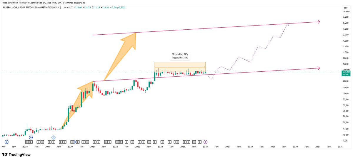 ideoo18's tweet image. Bakın bu hisse 27 aydır üst bantta... Bence bir ara aşağı kırar gibi yapıp gaza basacak... İlerleyen zamanlarda bakarız...
#Fmizp