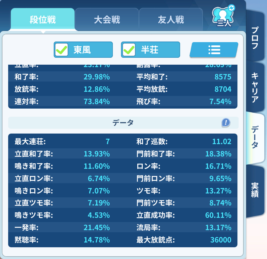 gomatama5's tweet photo. 三麻で天下一番取ってみた
2、3枚目は銀河卓のみの成績
451戦で上がれたので悪くないんじゃないかな https://t.co/jO1MdxDyGw