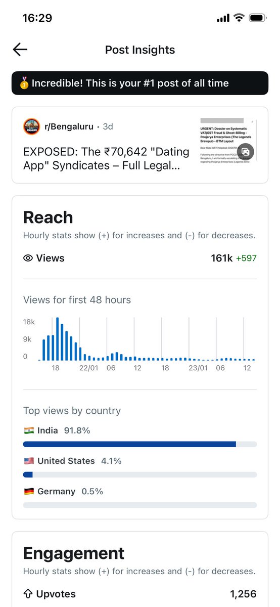 Bengaluru045990's tweet photo. Bengaluru's Roar Grows Louder! 
Our community voice is roaring with 161k views and 1,250+ upvotes on Reddit—pure unstoppable energy vs. this scam! Your support is what breaks these syndicates. Let’s do this together. #BengaluruScam 🚀🔥 https://t.co/OD5SKSU8xp