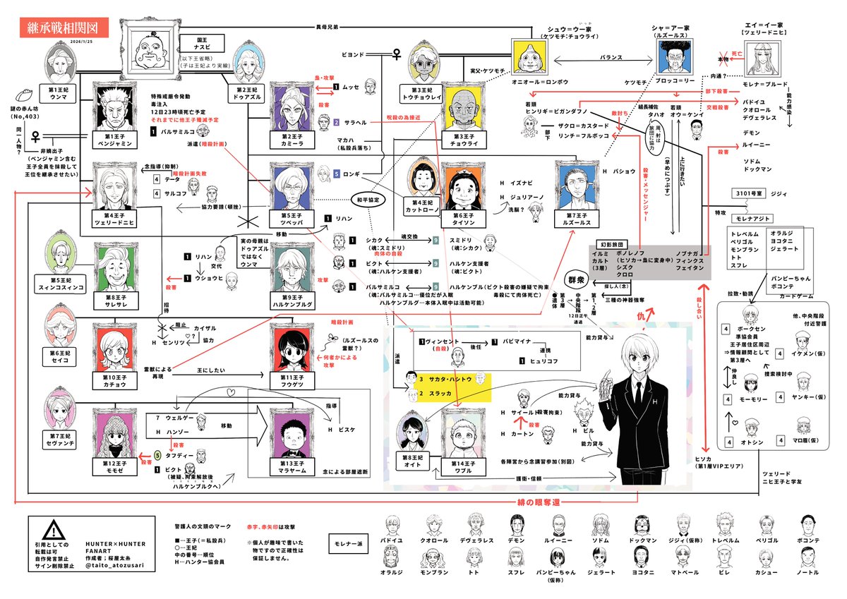 taito_atozusari's tweet photo. 継承戦相関図の改訂版できました！！
ハンター【39巻分】までの内容を含みますのでコミックス派の方はネタバレ注意です。連載再開の足音が聞こえてきましたが復習にどうぞ！
 
🆖自作発言、サイン消し、公式と混合されるような行為は禁止
 #hxhfanart https://t.co/yfOVnToa25