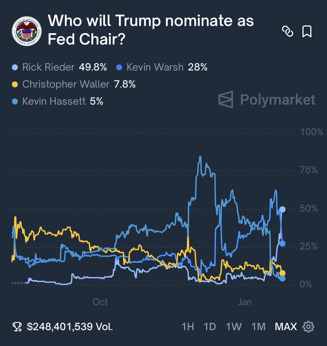 Rick Rieder, BlackRocks CIO of Global Fixed income, is now the top pick as  next FED chair, via Polymarket. 👀