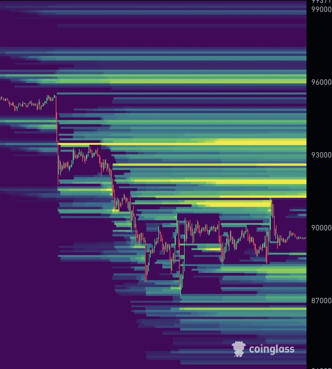 Looks like $6B in leverage short liquidation stacked at 96K $BTC 💥

Will MM go for these shirts?