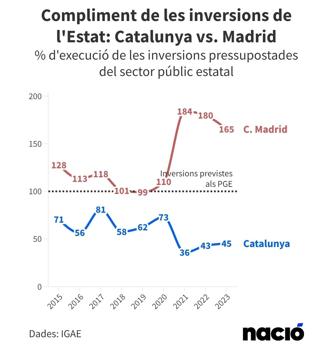 Quan es parla de voler la independència de Catalunya es pot apel·lar a drets nacionals, històrics, culturals-lingüístics, simbòlics... però quan veus que tens un Estat en contra que discrimina, espolia, que incompleix pactes... apareix la 𝘂𝘁𝗶𝗹𝗶𝘁𝗮𝘁
de la independència (1)