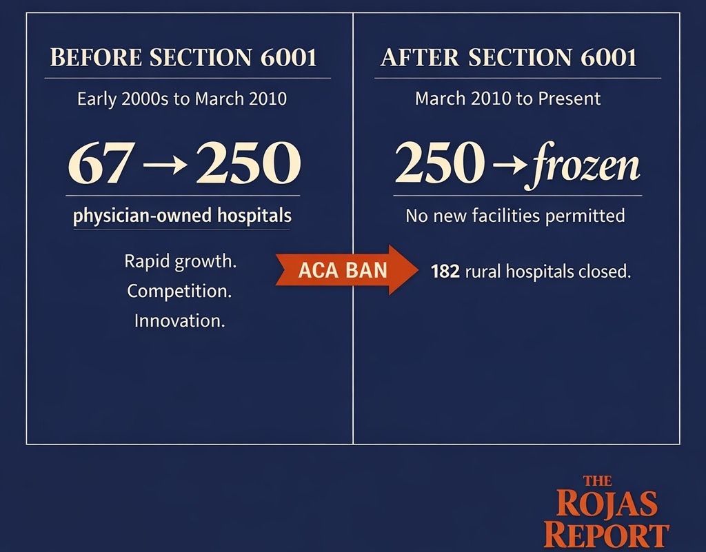In March 2010, 
Congress passed the Affordable Care Act.

Buried deep inside was Section 6001.
The provision banned new physician-owned hospitals from participating in Medicare. 

It froze existing physician-owned facilities in place. 

No new beds. 
No new operating rooms. 
No