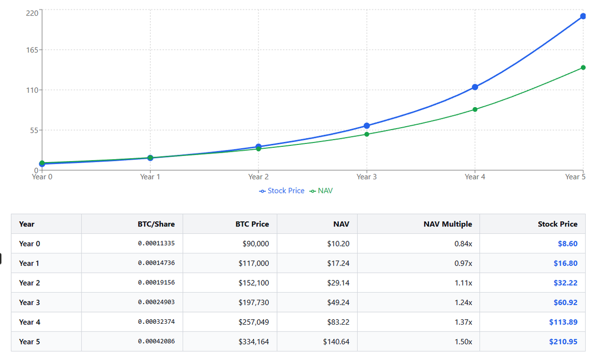 ByteSideQuest's tweet image. Imagine if $XXI achieves a yearly 30% Bitcoin yield, and Bitcoin itself grows by 30% per year.

Now assuming good cash flows, the mNAV should also expand, let's assume 1.5x in 5 years.

In 5 years stock price should be $210, that's why I'm investing in Twenty One.