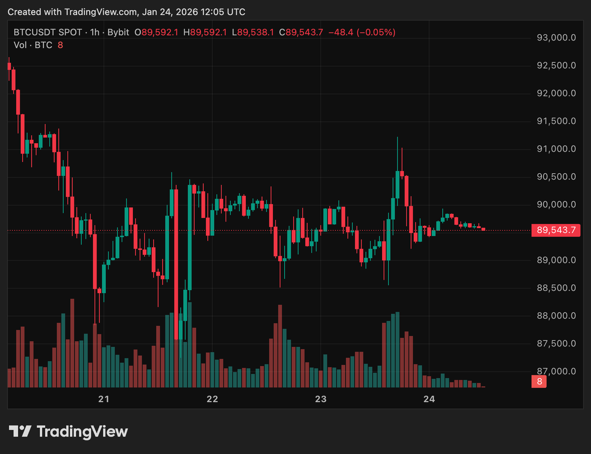 cryptodotnews's tweet image. LATEST: $BTC continues to test the $90,000 mark