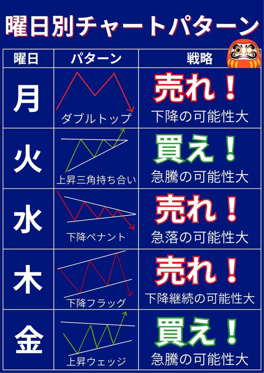 1週間このチャートパターンを見ておくだけでいい。 それだけで、月50万は稼げるから。