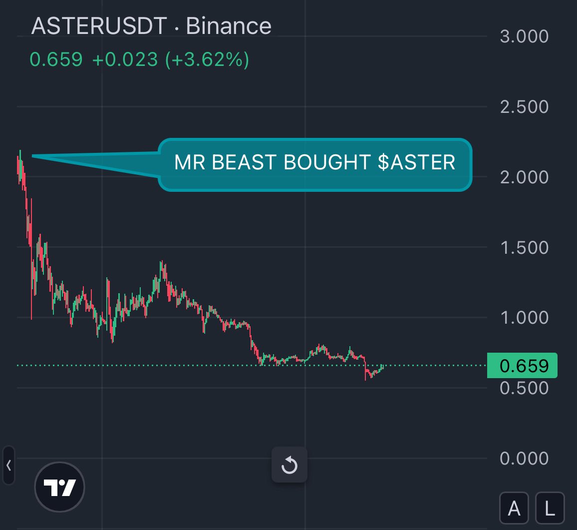 cryptofergani's tweet image. BREAKING: $ASTER has fallen 70% since @MrBeast entered.

MrBeast was the top signal