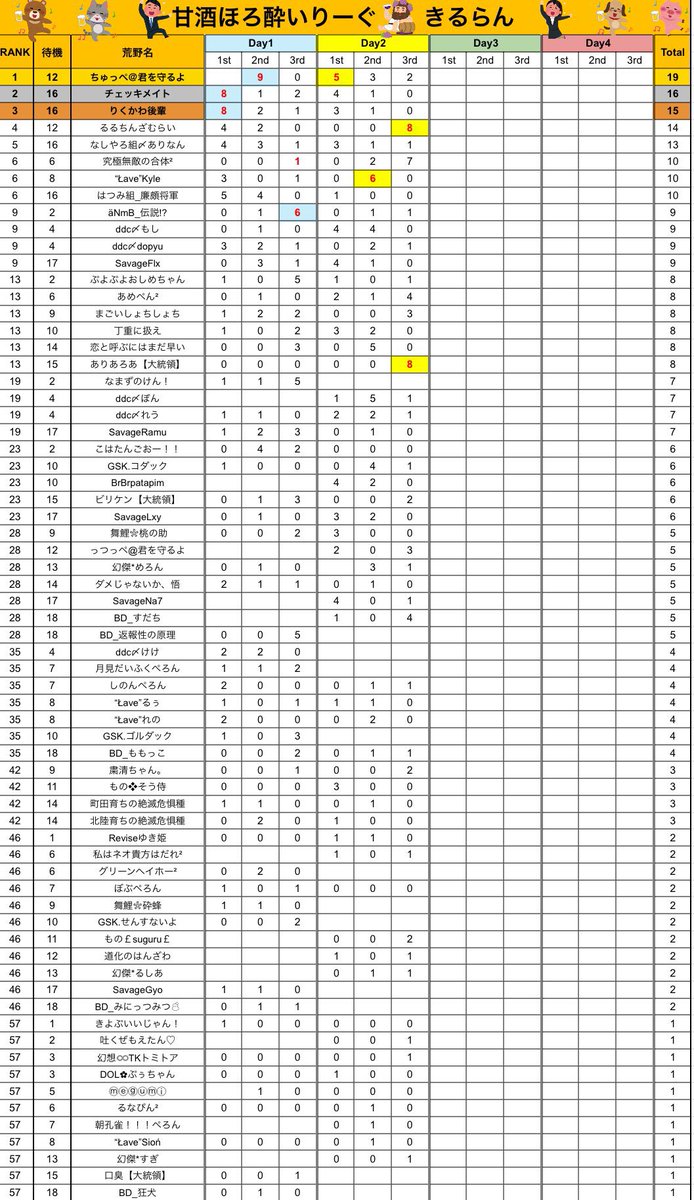 本日22時～エニ配信☘️

🥃甘酒ほろ酔いリーグ Day3🥃

🥇AVG24歳
🥈はつみ組×メイト

Day2にてAVG24が首位に躍り出た‼️
🥈はつみ組×メイトはここで巻き返したいところ‼️

得点差は490‼️今日のDay3の結果がDay4にかなり響く予想‼️
果たして結果はどうなるのか⁉️

youtube.com/live/fDLrIaxUq…