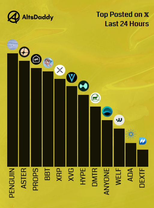 🎗️ Saturday’s Top Posted #Altcoins 🎗️

1️⃣ $PENGUIN
2️⃣ $ASTER
3️⃣ $PROPS
4️⃣ $BBT
5️⃣ $XRP
6️⃣ $XVG
7️⃣ $HYPE
8️⃣ $DMTR
9️⃣ $ANYONE
🔟 $WELF
1️⃣1️⃣ $ADA
1️⃣2️⃣ $DEXTF

Runner ups: $CELL, $FOGO, $ALGO, $PAAL, $RIO

#Altseason2026 #Altcoins $DDY