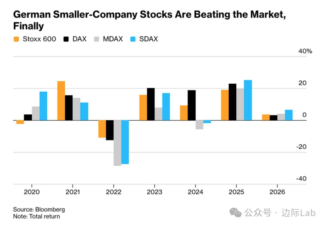 德国中小型股在2026年延续了始于去年的强势表现，跑赢了大型蓝筹股DAX指数及泛欧斯托克600指数。这主要得益于德国 经济的复苏势头，以及政府在国防和基础设施领域大规模支出的预期。市场分析认为，这类财政开支将更显著地惠及本土业务占比较高的中小型企业。在中型股MDAX  ...