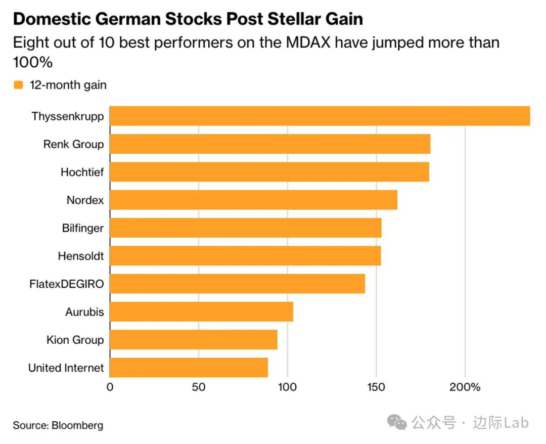 德国中小型股在2026年延续了始于去年的强势表现，跑赢了大型蓝筹股DAX指数及泛欧斯托克600指数。这主要得益于德国 经济的复苏势头，以及政府在国防和基础设施领域大规模支出的预期。市场分析认为，这类财政开支将更显著地惠及本土业务占比较高的中小型企业。在中型股MDAX  ...