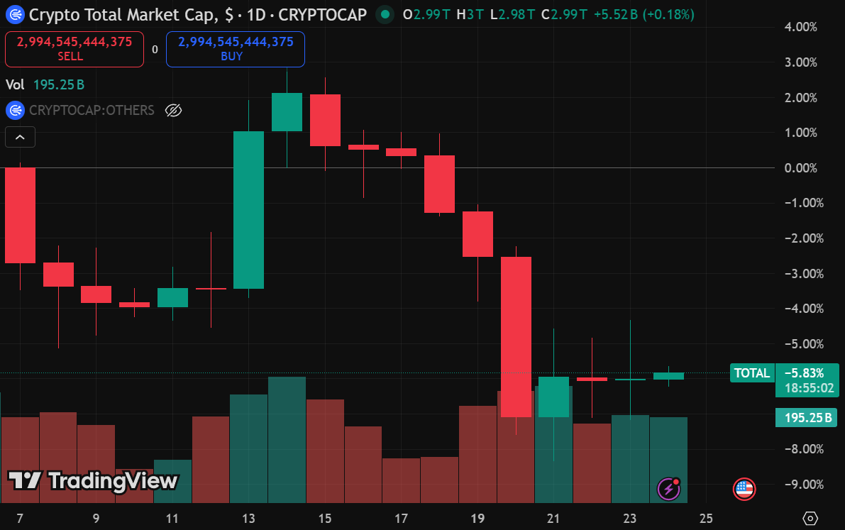 Trader_Fazal's tweet photo. ๐จ Bearish Alert
Over $200B wiped out from the #cryptomarket in the past 7 days ๐ด
#Crypto #Bitcoin #Ethereum #Solana #Altcoins #Memecoin #Airdrop #PENGUIN #OpiumBird #Seeker #PENGDAQ #SHOEBILL #GoogleAi $BTC $ETH $SOL $PENGU $SEEKER $SPACE $BEAR $METALS $COK $FIGHT https://t.co/IchrMMJ8ql