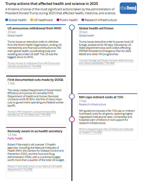 bmj_latest's tweet photo. Trump’s second term and the weaponisation of health policy: a 2025 timeline.
@bmj_latest maps the year’s key decisions and themes—and asks experts what 2026 may bring
https://t.co/WfwjWwAyLs https://t.co/aLgSRRG8vw