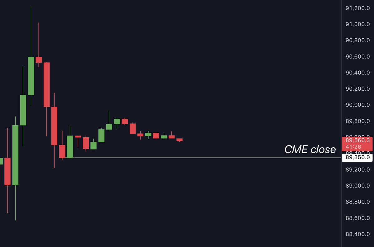 cryptorover's tweet image. The Bitcoin CME gap closed at $89,350.  

Historically, over the past 6 months, every CME gap has been closed, with 95% filling within 7 days.  

This is a key price level to watch.